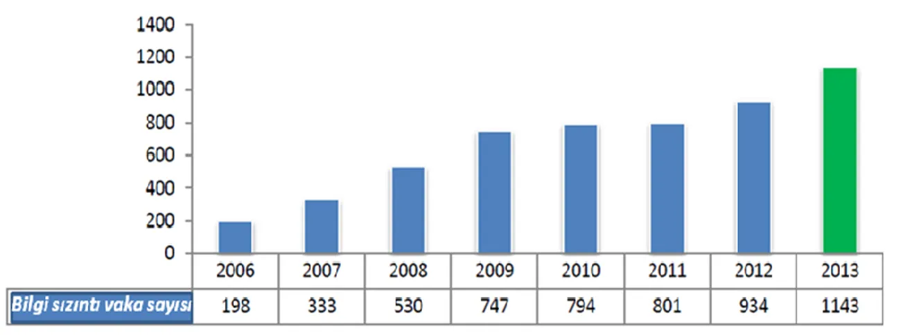 Grafik 1. 2006-2013 Yılları Arasındaki Kayıtlı Bilgi Sızıntı Sayısı 