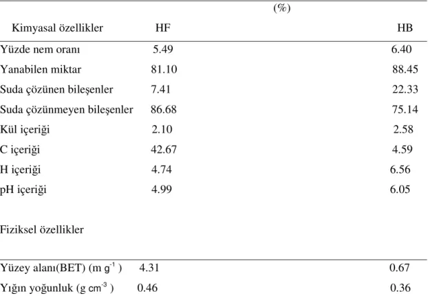 Çizelge 5.1.  Çalışmada kullanılan  adsorplayıcıların fiziksel ve kimyasal özellikleri                                                                                                (%) 