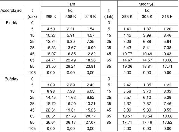 Çizelge  6.4.  Cu  (II)'nin  farklı  sıcaklıklarda  farklı  adsorplayıcılar  üzerinde  adsorpsiyon  kinetik pseudo ikinci mertebe verileri 