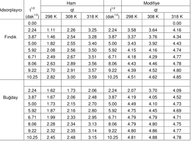 Çizelge  6.6.    Cu  (II)'nin  farklı  sıcaklıklarda  farklı  adsorplayıcılar  üzerinde  adsorpsiyon  kinetik parçacık içi kütle difüzyon katsayısı verileri 