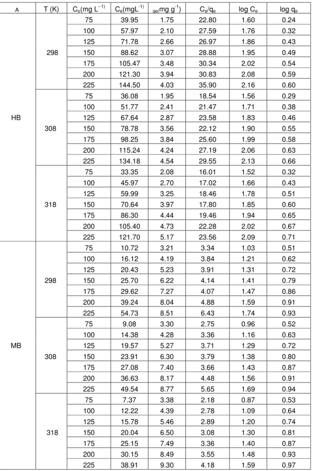 Çizelge 6.9. Cu (II)’nin farklı sıcaklıklarda HB ve MB üzerinde adsorpsiyon verileri                              A  T (K)  C o (mg L --1) C e (mgL -1) qe( mg g -1 )  C e /q e log C e log q e