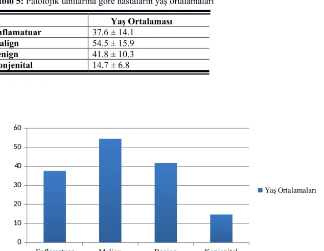 Tablo 5: Patolojik tanılarına göre hastaların yaş ortalamaları