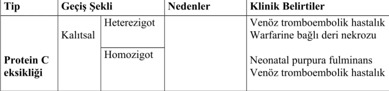 Tablo 6: Protein C ve protein S eksikliği tipleri, şekillerive klinik tipleri
