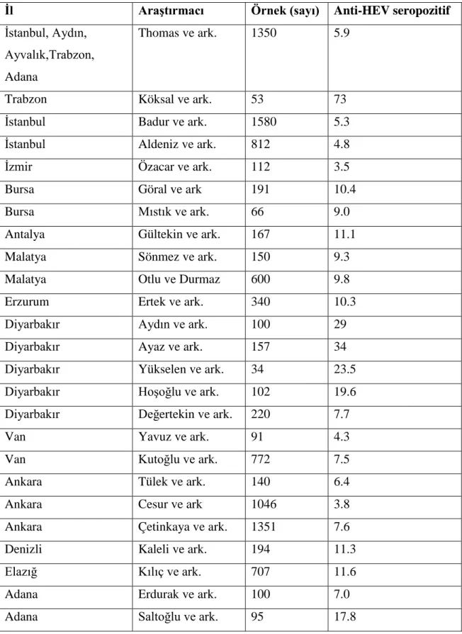 Tablo 3: Türkiye‘de anti-HEV seropozitifliği (43). 