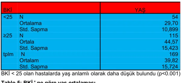 Şekil 5: Hastaların mesleklerine göre dağılımı