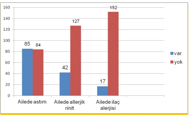 Şekil 6: Ailede astım, allerjik rinit ve ilaç alerjisi dağılımı