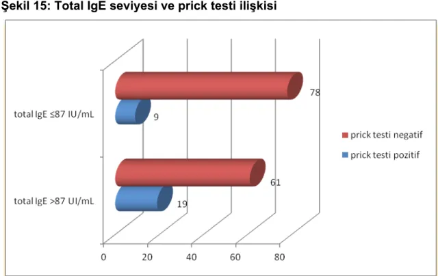 Şekil 15: Total IgE seviyesi ve prick testi ilişkisi