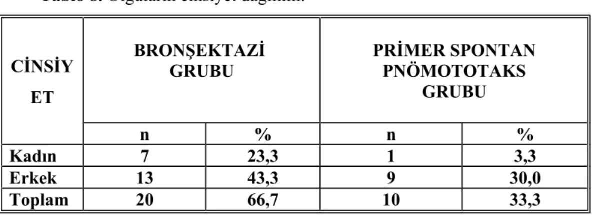 Tablo 8. Olguların cinsiyet dağılımı.