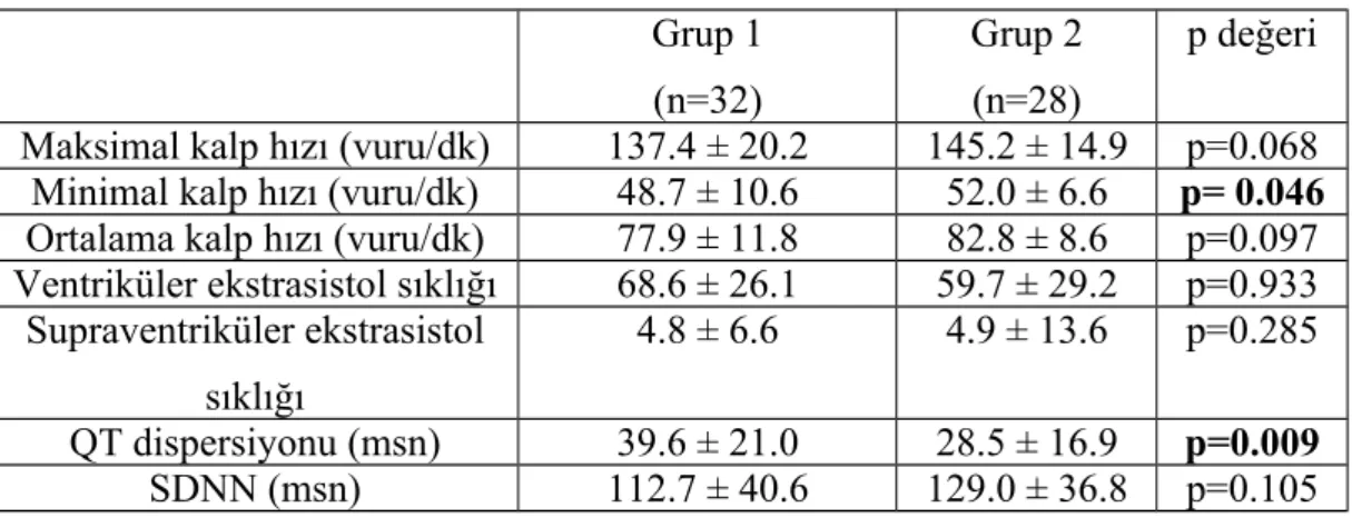 Tablo   4.5 :   Grupların   noninvaziv   elektrokardiyografik   ve   ekokardiyografik   parametrelerinin karşılaştırılması Grup 1 (n=32) Grup 2(n=28) p değeri Maksimal kalp hızı (vuru/dk) 137.4 ± 20.2 145.2 ± 14.9 p=0.068 Minimal kalp hızı (vuru/dk) 48.7 ±