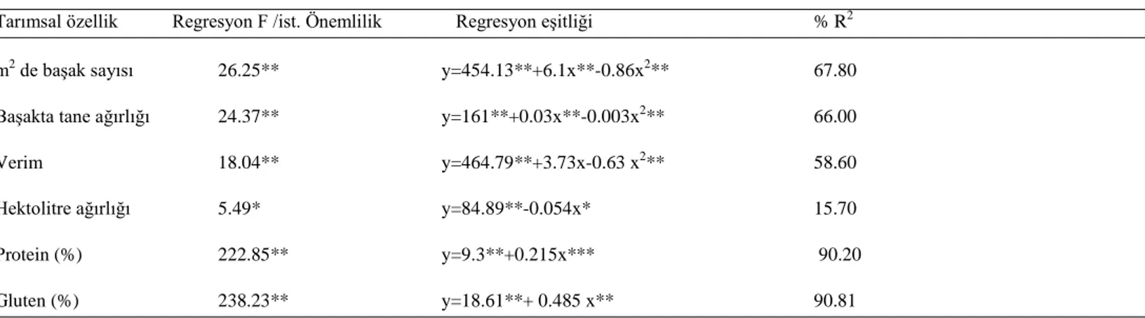 Çizelge 3.a. Ekmeklik buğdayda bazı tarımsal özellikler ile azot dozları arasındaki regresyon ilişkileri ve determinasyon katsayıları