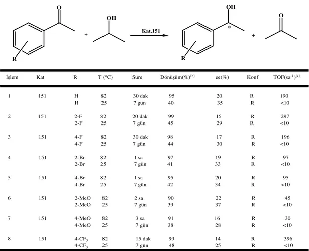 Çizelge  3.10.  Katalizör  151  varlığında  substitüe  asetofenonların  asimetrik  transfer  hidrojenasyon 