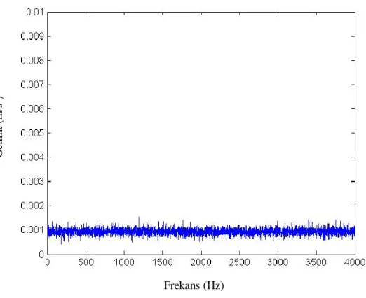 Şekil 4.20.    90. Ölçüm İçin Zaman ve Genlik Cevabı Frekans (Hz) Zaman (Sn) Genlik (m/s2) Genlik (m/s2) 