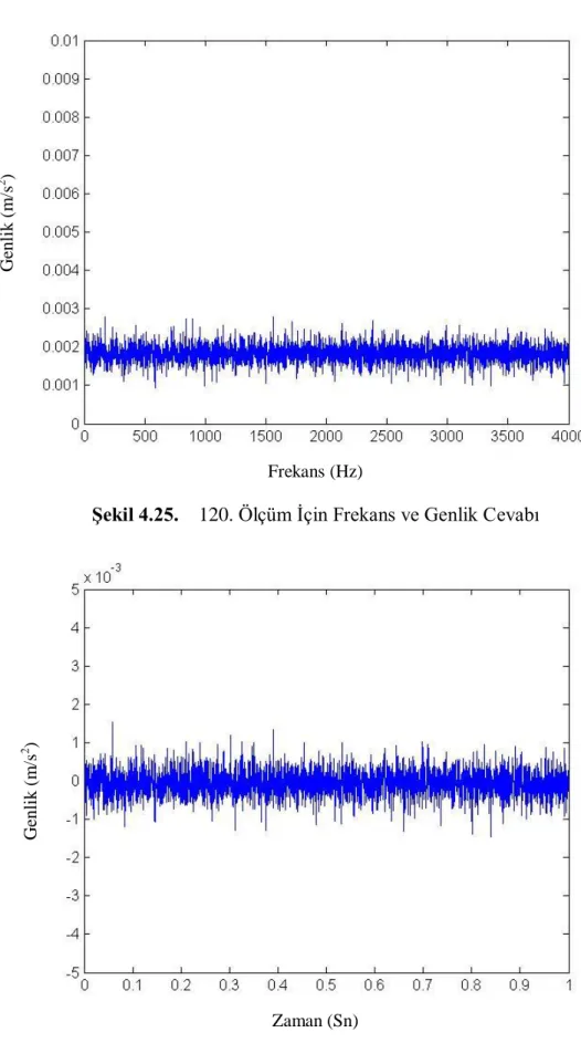 Şekil 4.25.    120. Ölçüm İçin Frekans ve Genlik Cevabı 