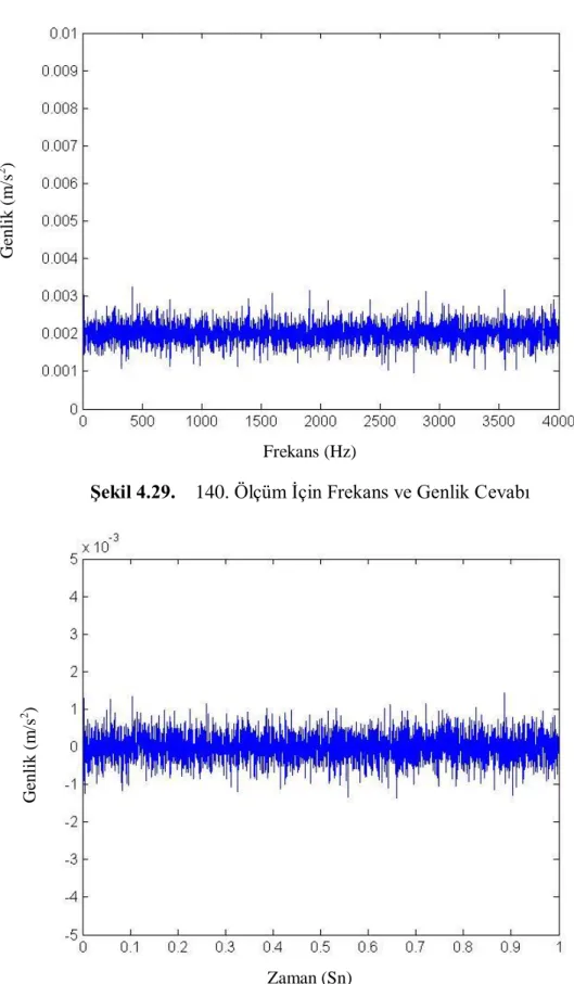 Şekil 4.30.    140. Ölçüm İçin Zaman ve Genlik Cevabı Frekans (Hz) Zaman (Sn) Genlik (m/s2) Genlik (m/s2) 