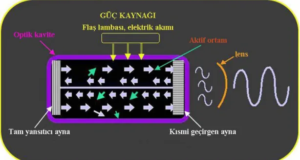 Şekil 3: Lazer cihazının temel bileşenleri (25)