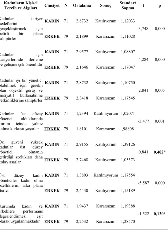 Tablo 33: Kadınların Kişisel Tercih ve Algılarının Çalışanların Cinsiyetine  Göre Değerlendirilmesi 