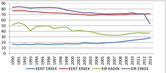 Şekil 5: Yıllar İtibari İle Cinsiyet ve Kent/Kır Ayrımına Göre İşgücüne Katılım  Oranları (%) 