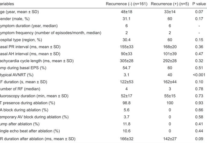 Table 3. The comparison of groups with and without recurrence
