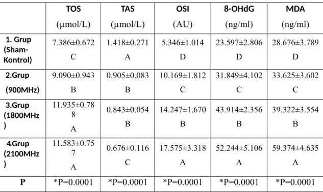 Tablo 4:  Sham- kontrol ve deney gruplarının TOS, TAS, OSİ, 8-OHdG ve MDA sonuçları, istatistiksel değerlendirme  ve  Duncan gruplama