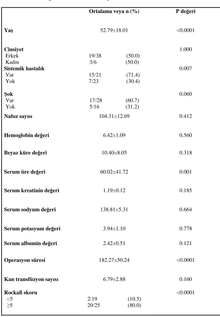 Tablo 7: Morbidite gözlenen hastalar n univaryant analizi   