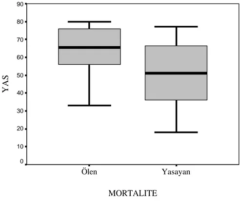 Grafik 3: Mortalite ile Rockall skoru aras ndaki ili ki   