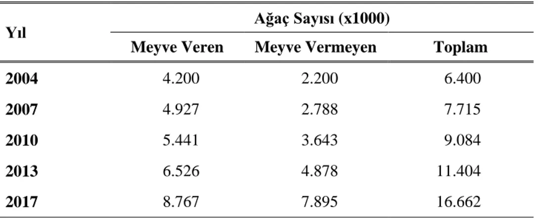 Çizelge 1.2. Türkiye’de önemli ceviz üreticisi illerin yıllara göre üretim miktarları (ton) 