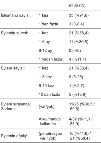 Tablo 3. Cinsel istismar eyleminin özellikleri.