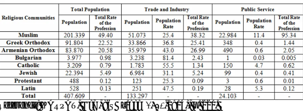 Table 2. Population Distribution of Istanbul by Occupations (1885) 