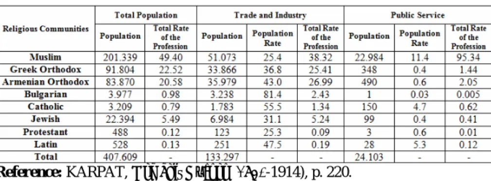 Table 2. Population Distribution of Istanbul by Occupations (1885) 