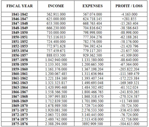 Table 3. Income and Expenses of the Ottoman State in 1841-1876 Years 