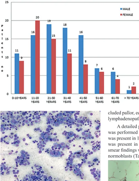 Figure 2. Age distribution of pancy-