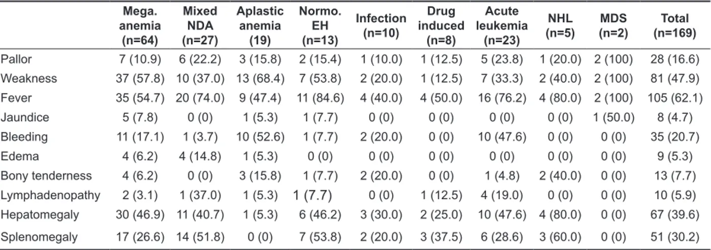 Table 2. Peripheral blood findings