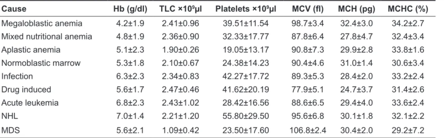 Table 3. Mean peripheral blood indices