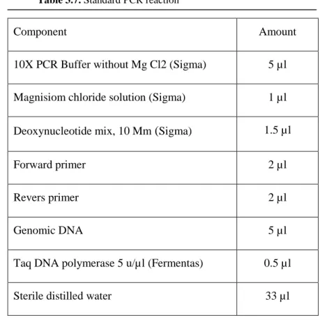 Table 3.8. PCR program 