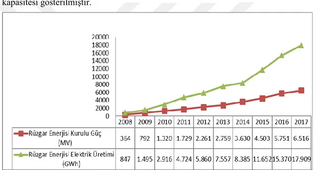 Şekil 18:Türkiye’nin Rüzgâr Enerjisinde Kurulu Güç Kapasitesi (MW) 