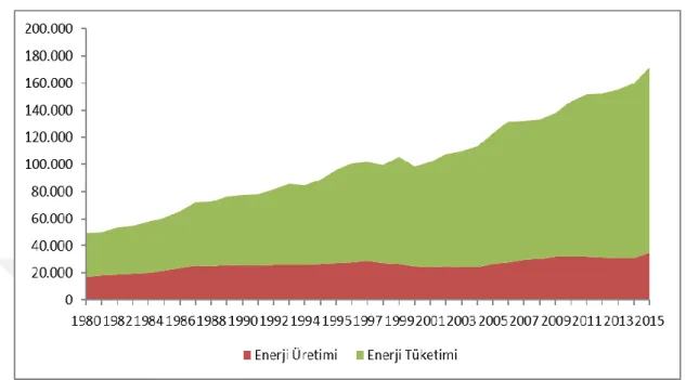 Şekil 20:Türkiye’nin Birincil Enerji Üretim ve Tüketim Değerleri (Bin Tep) 1980-2016 