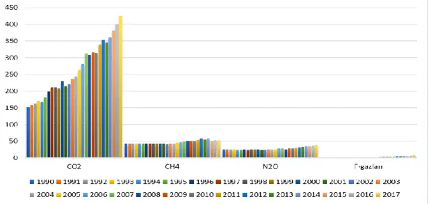 Şekil  25’te  görüldüğü  üzere  karbondioksit  emisyon  miktarının  1973-2020  yılına  doğru  yükseldiği  gözlenmiştir