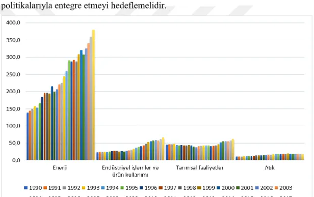 Şekil 27:Türkiye’nin Sektörler Açısından Toplam Sera Gazı Emisyon Dağılımı (%) 