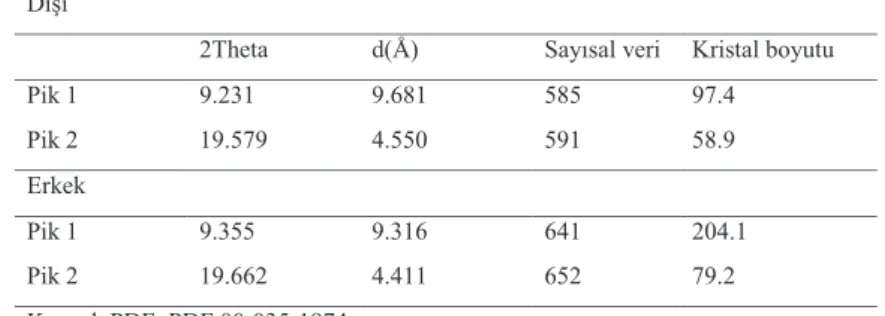 Tablo 1. Kitinin kristal yapısı ile ilgili XRD verileri   Dişi 