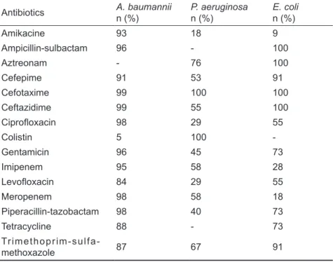 Table 1. Distribution of isolated microorganisms