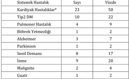 Tablo 3: Ek sistemik hastalıklar  