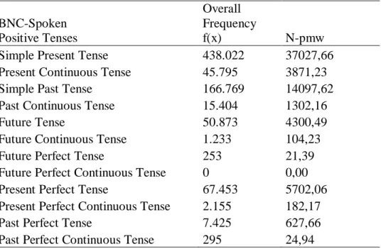 Table 4.1 Positive Tense Frequeny Distribution in BNC-Spoken 