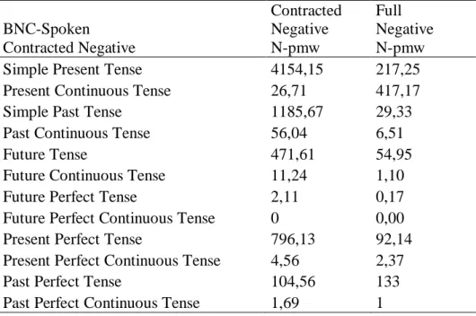 Table 4.5 Contracted and Full Negative in Bnc Spoken 