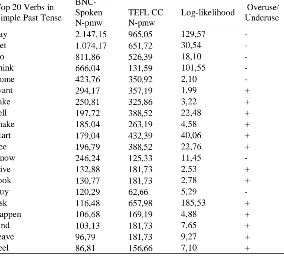 Table 4.17 Simple Past Tense Verb Distribution Comparison Top 20 Verbs in 