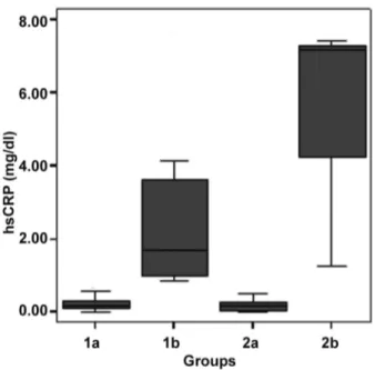 Graphic 1. The serum groups for HCV RNA related  with hsCRP results