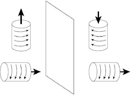 Figure 2.1 Mirror reflection of axial vectors