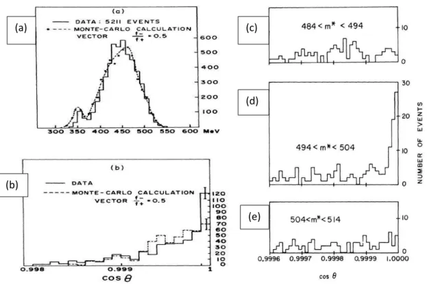 Figure  3.2:  (a)  The  measured  two  “pion”  mass  spectrum.  (b)  The  distribution  of  the  cosine  of  the  angle between the summed momentum vector of the two pions and the direction of the   beam