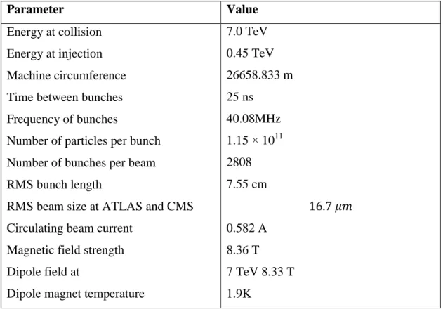 Table 4.1: Some basic parameters of the LHC at design luminosity 