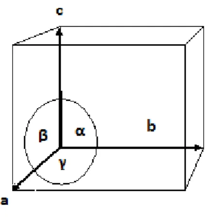 Figure 3.6. An example of a unit cell with the axes and angles labelled. 