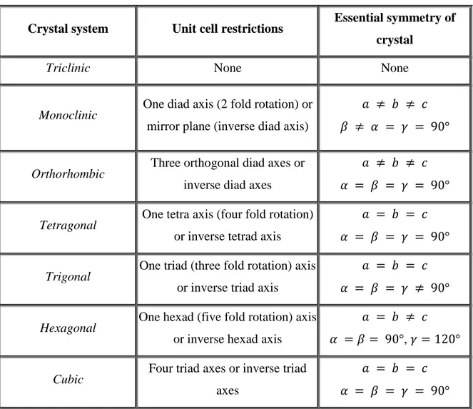 Table 3.1. The essential crystal symmetry and unit cell restrictions of the seven crystal systems